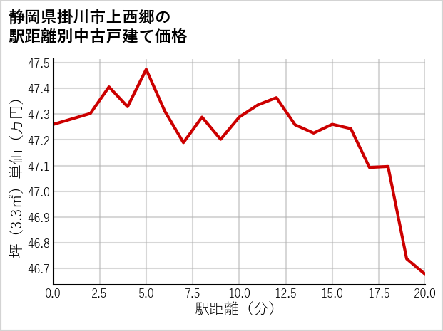 静岡県掛川市上西郷の徒歩距離別の中古戸建て坪単価