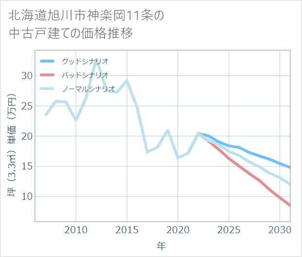 北海道旭川市神楽岡11条の中古戸建て価格推移