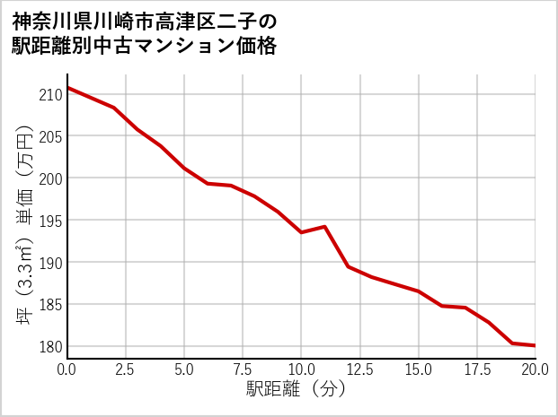 神奈川県川崎市高津区二子の徒歩距離別の中古マンション坪単価