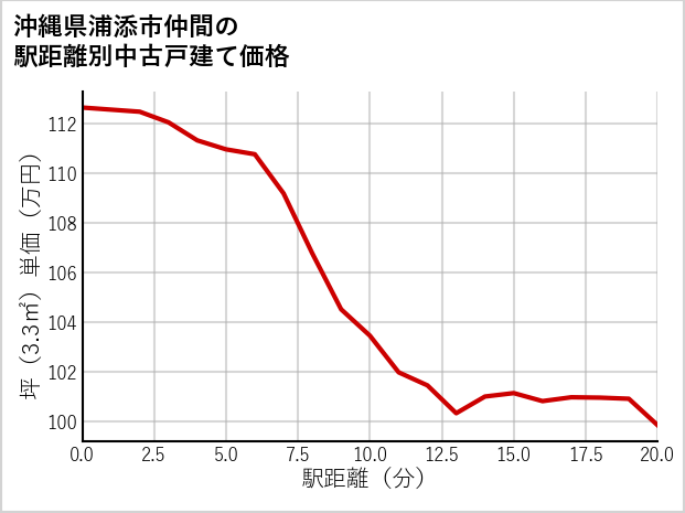 沖縄県浦添市仲間の徒歩距離別の中古戸建て坪単価