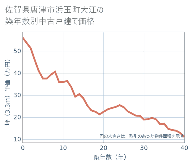 佐賀県唐津市浜玉町大江の築年数別の中古戸建て坪単価