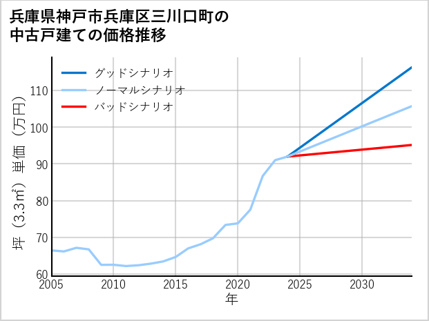 兵庫県神戸市兵庫区三川口町の中古戸建て価格推移