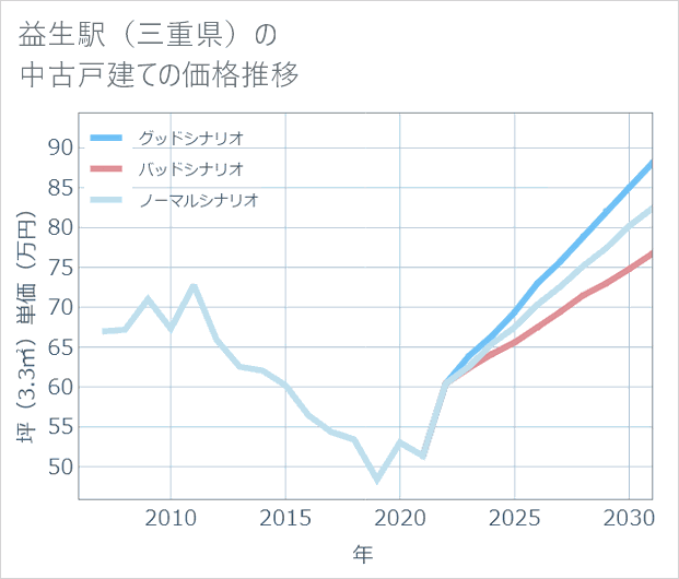 益生駅(三重県)の中古戸建て価格推移