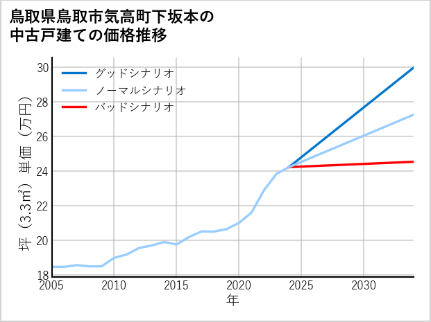 鳥取県鳥取市気高町下坂本の中古戸建て価格推移
