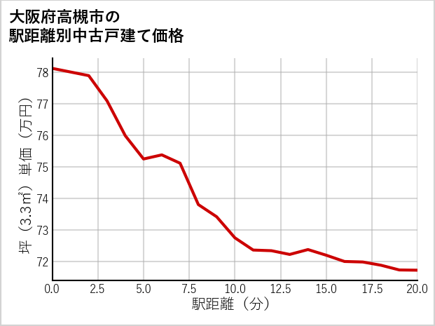大阪府高槻市の徒歩距離別の中古戸建て坪単価