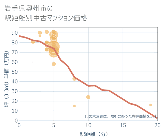岩手県奥州市の徒歩距離別の中古マンション坪単価