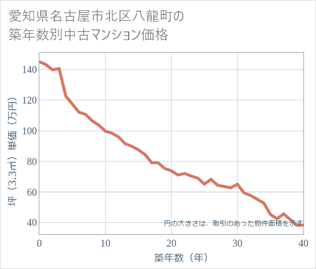 愛知県名古屋市北区八龍町の築年数別の中古マンション坪単価
