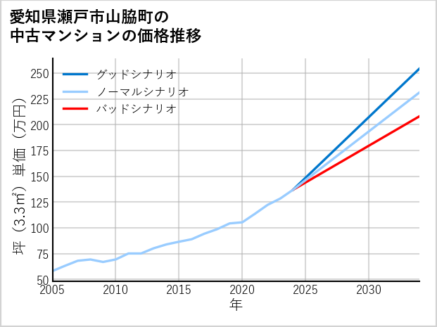 愛知県瀬戸市山脇町の中古マンション価格推移