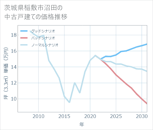茨城県稲敷市沼田の中古戸建て価格推移
