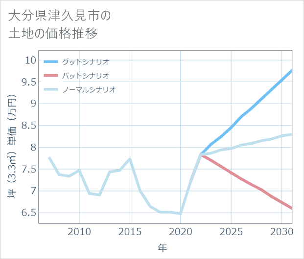 大分県津久見市の土地価格推移