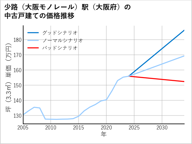 少路〔大阪モノレール〕駅（大阪府）の中古戸建て価格推移
