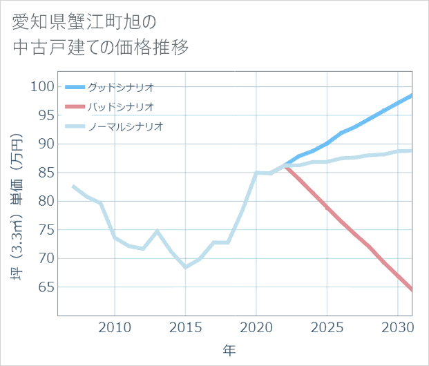 愛知県蟹江町旭の中古戸建て価格推移
