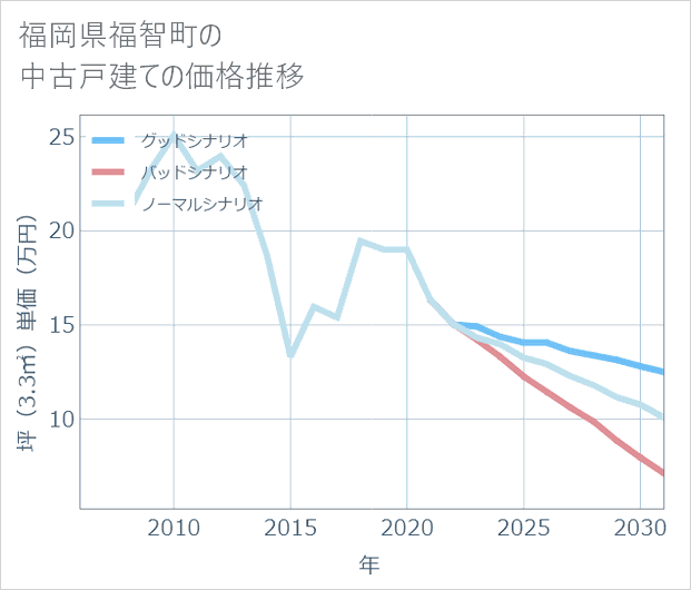 福岡県福智町の中古戸建て価格推移