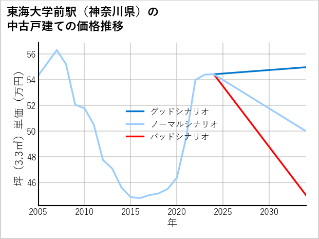 東海大学前駅（神奈川県）の中古戸建て価格推移