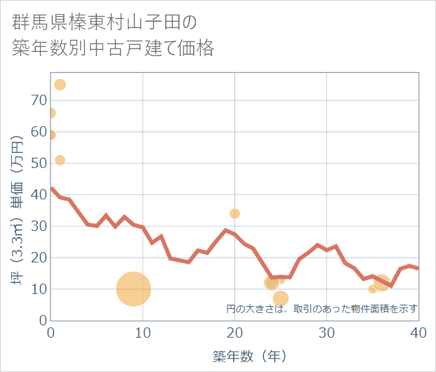 群馬県榛東村山子田の築年数別の中古戸建て坪単価