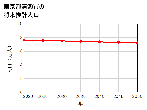 清瀬市の将来推計人口