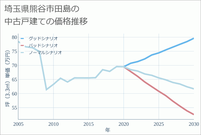 埼玉県熊谷市田島の中古戸建て価格推移