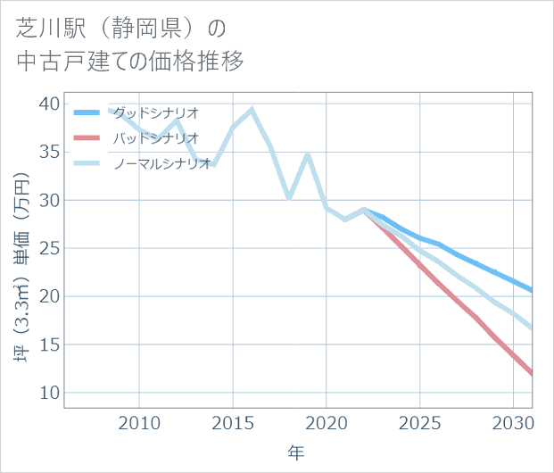 芝川駅(静岡県)の中古戸建て価格推移