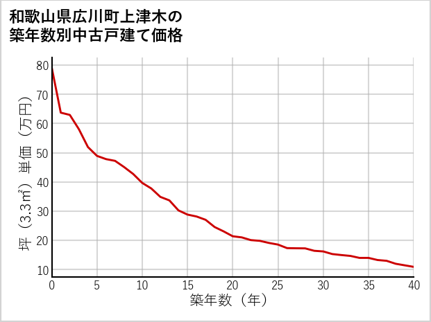 和歌山県広川町上津木の築年数別の中古戸建て坪単価