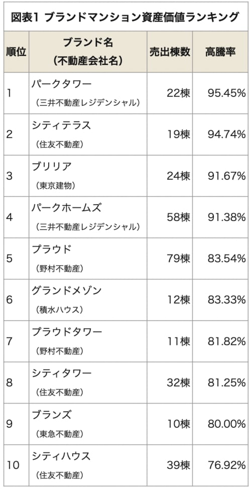 ブランドマンション資産価値ランキング