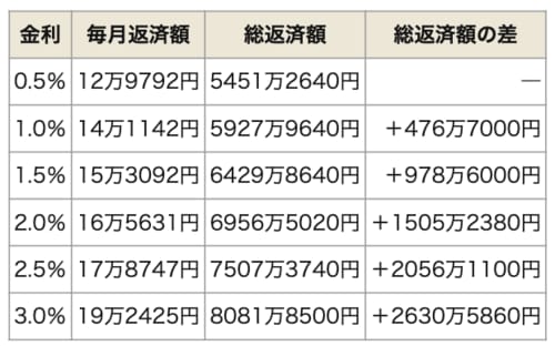 住宅ローン金利別の毎月返済額、総返済額の変化（元利均等）の表