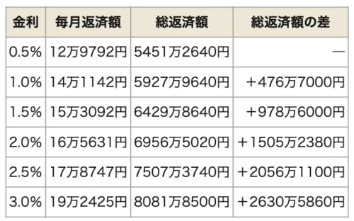 住宅ローン金利別の毎月返済額、総返済額の変化(元利均等)の表