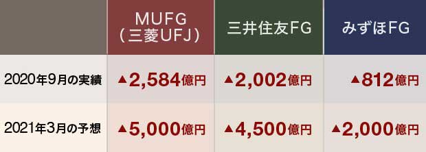 日本の3メガバンクの与信関係費用