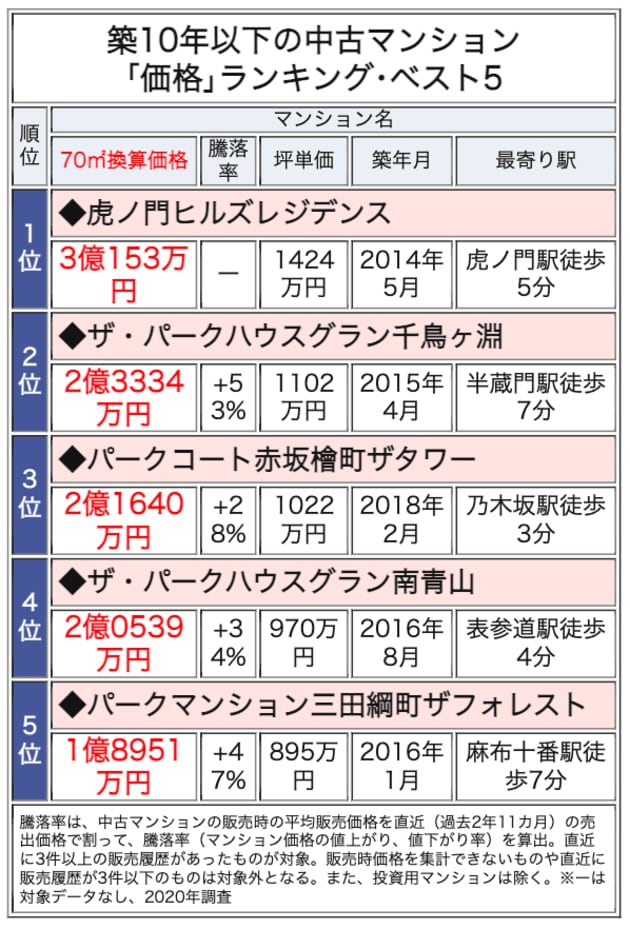 ヴィンテージマンションランキング