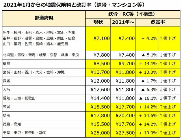 2021年1月 地震保険改訂