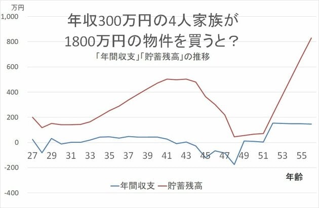 年収300万円の4人家族が、1800万円の物件を買うとどうなる?