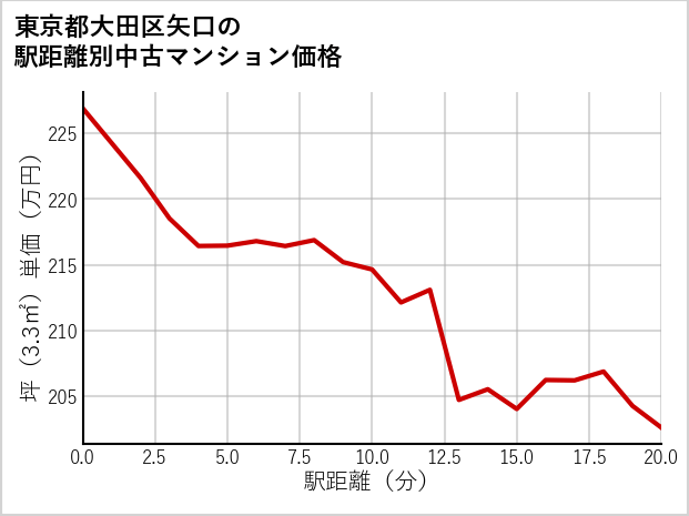 東京都大田区矢口の徒歩距離別の中古マンション坪単価