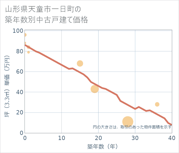 山形県天童市一日町の築年数別の中古戸建て坪単価