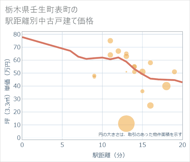栃木県壬生町表町の徒歩距離別の中古戸建て坪単価