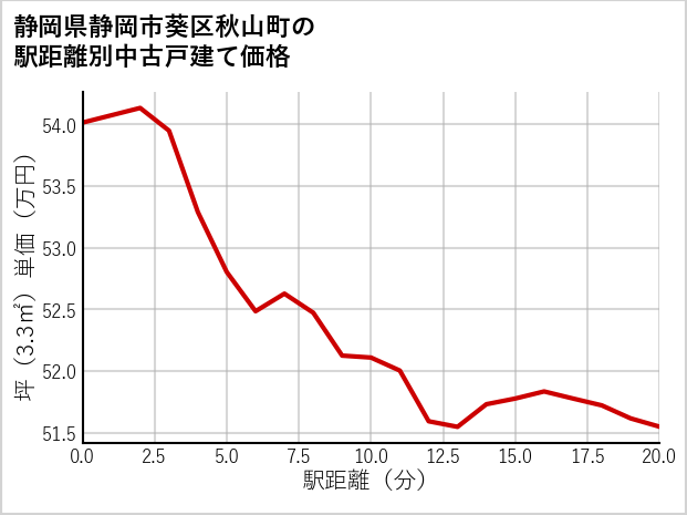 静岡県静岡市葵区秋山町の徒歩距離別の中古戸建て坪単価