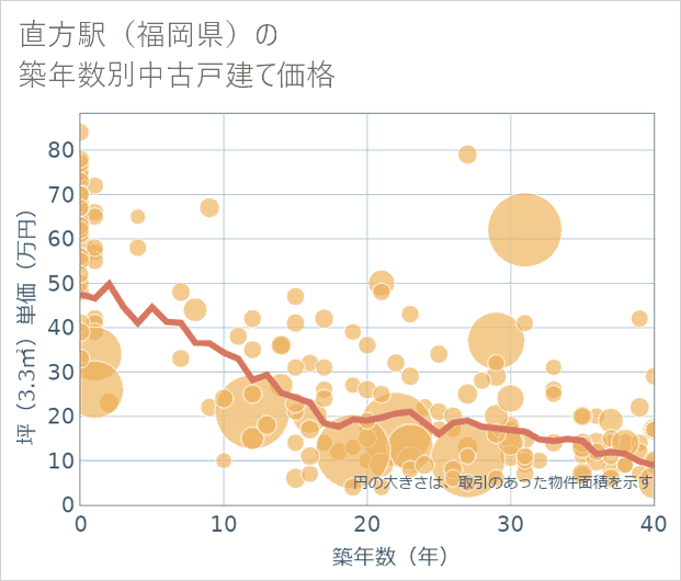 直方駅(福岡県)の築年数別の中古戸建て坪単価