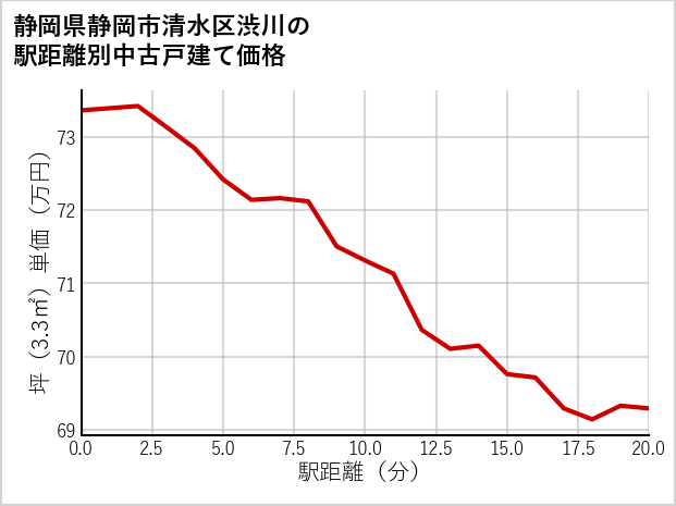 静岡県静岡市清水区渋川の徒歩距離別の中古戸建て坪単価