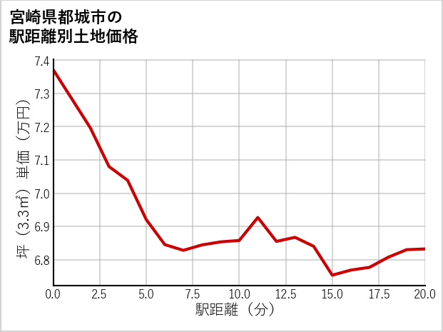 宮崎県都城市の徒歩距離別の土地坪単価