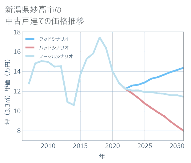 新潟県妙高市の中古戸建て価格推移