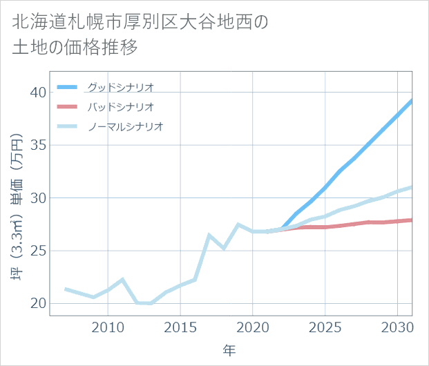 北海道札幌市厚別区大谷地西の土地価格推移