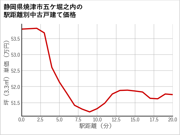 静岡県焼津市五ケ堀之内の徒歩距離別の中古戸建て坪単価