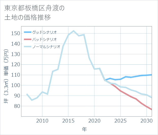東京都板橋区舟渡の土地価格推移