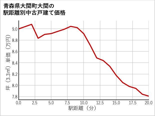 青森県大間町大間の徒歩距離別の中古戸建て坪単価