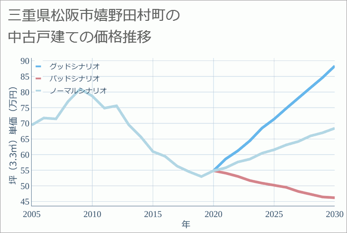 三重県松阪市嬉野田村町の中古戸建て価格推移