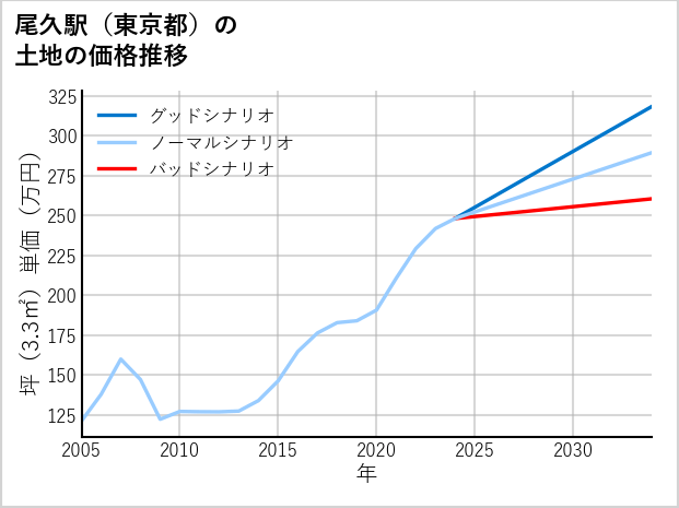 尾久駅（東京都）の土地価格推移