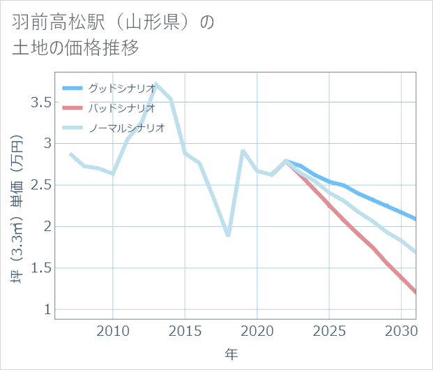 羽前高松駅(山形県)の土地価格推移