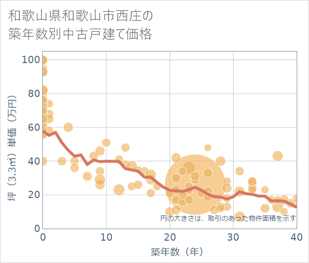 和歌山県和歌山市西庄の築年数別の中古戸建て坪単価