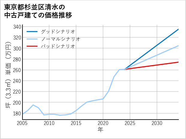 東京都杉並区清水の中古戸建て価格推移