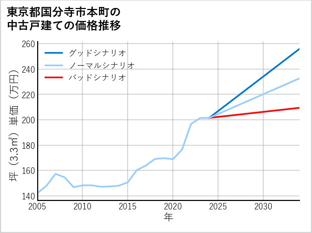 東京都国分寺市本町の中古戸建て価格推移