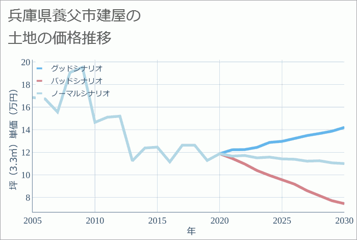 兵庫県養父市建屋の土地価格推移