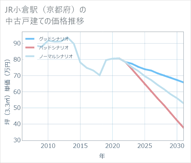 JR小倉駅(京都府)の中古戸建て価格推移